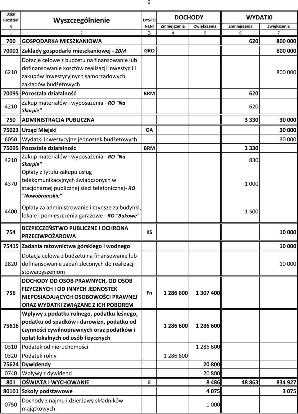 000 75023 Urząd Miejski OA 30 000 Wydatki inwestycyjne jednostek budżetowych 30 000 75095 Pozostała działalność BRM 3 330 4210 Zakup materiałów i wyposażenia - RO "Na Skarpie" 830 4370 Opłaty z