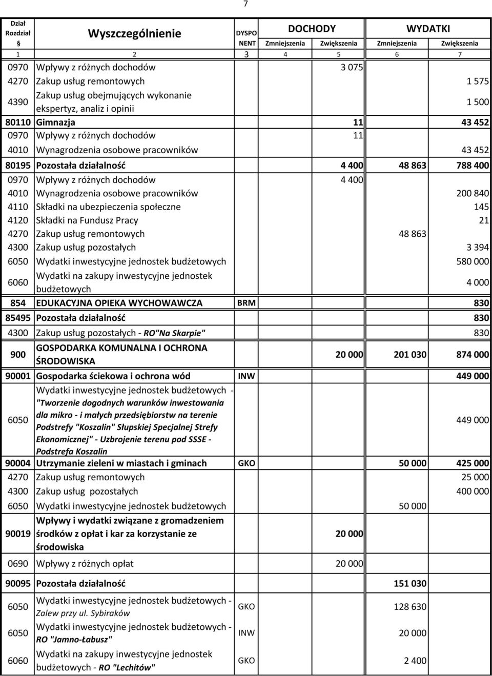 Składki na ubezpieczenia społeczne 145 4120 Składki na Fundusz Pracy 21 4270 Zakup usług remontowych 48 863 4300 Zakup usług pozostałych 3 394 Wydatki inwestycyjne jednostek budżetowych 580 000 6060
