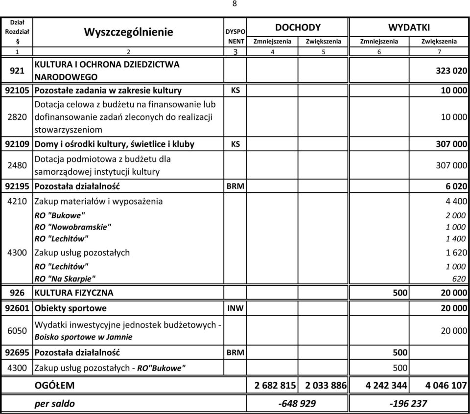 BRM 6 020 4210 Zakup materiałów i wyposażenia 4 400 RO "Bukowe" 2 000 RO "Nowobramskie" 1 000 RO "Lechitów" 1 400 4300 Zakup usług pozostałych 1 620 RO "Lechitów" 1 000 RO "Na Skarpie" 620 926