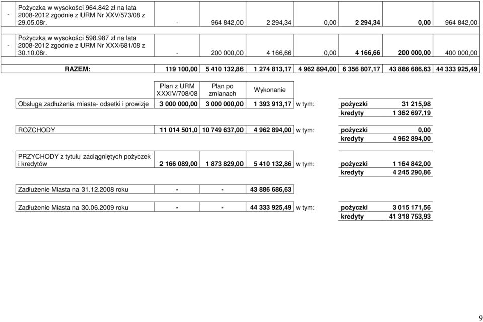- 200 000,00 4 166,66 0,00 4 166,66 200 000,00 400 000,00 RAZEM: 119 100,00 5 410 132,86 1 274 813,17 4 962 894,00 6 356 807,17 43 886 686,63 44 333 925,49 Plan z URM XXXIV/708/08 Plan po zmianach