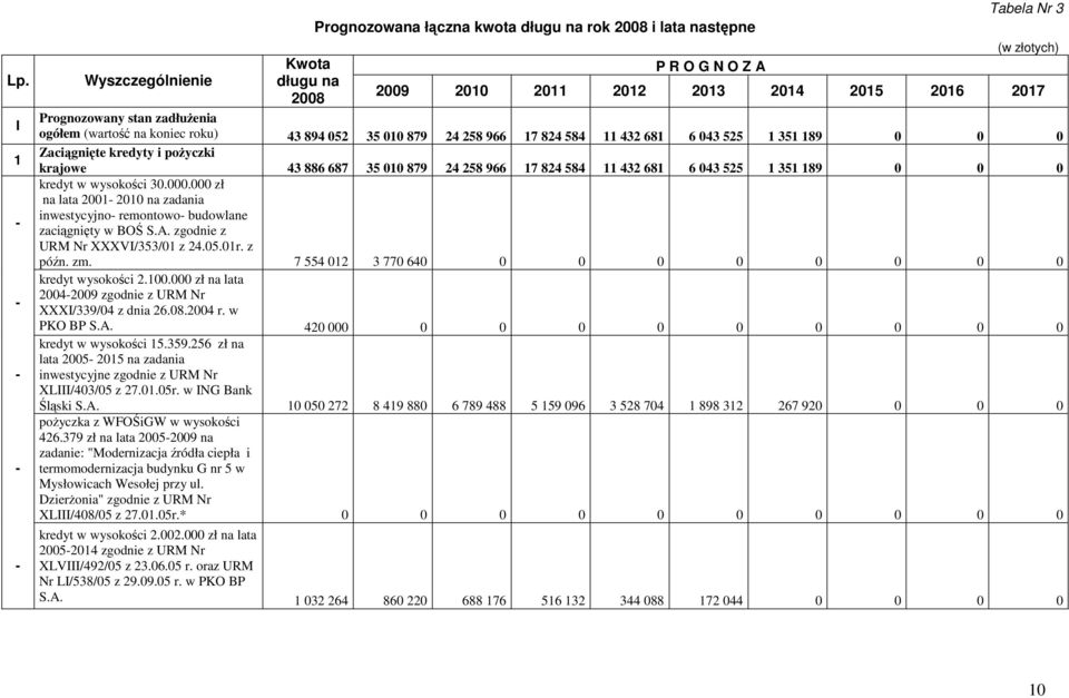879 24 258 966 17 824 584 11 432 681 6 043 525 1 351 189 0 0 0 kredyt w wysokości 30.000.000 zł na lata 2001-2010 na zadania inwestycyjno- remontowo- budowlane zaciągnięty w BOŚ S.A.