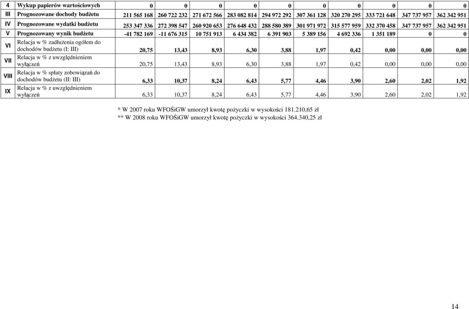 676 315 10 751 913 6 434 382 6 391 903 5 389 156 4 692 336 1 351 189 0 0 VI Relacja w % zadłuŝenia ogółem do dochodów budŝetu (I: III) 20,75 13,43 8,93 6,30 3,88 1,97 0,42 0,00 0,00 0,00 VII Relacja