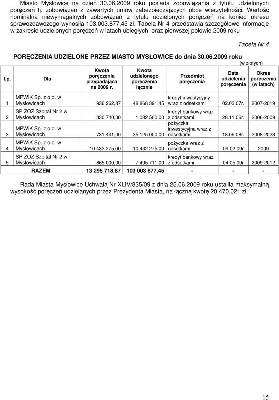 Tabela Nr 4 przedstawia szczegółowe informacje w zakresie udzielonych poręczeń w latach ubiegłych oraz pierwszej połowie 2009 roku Tabela Nr 4 Lp.