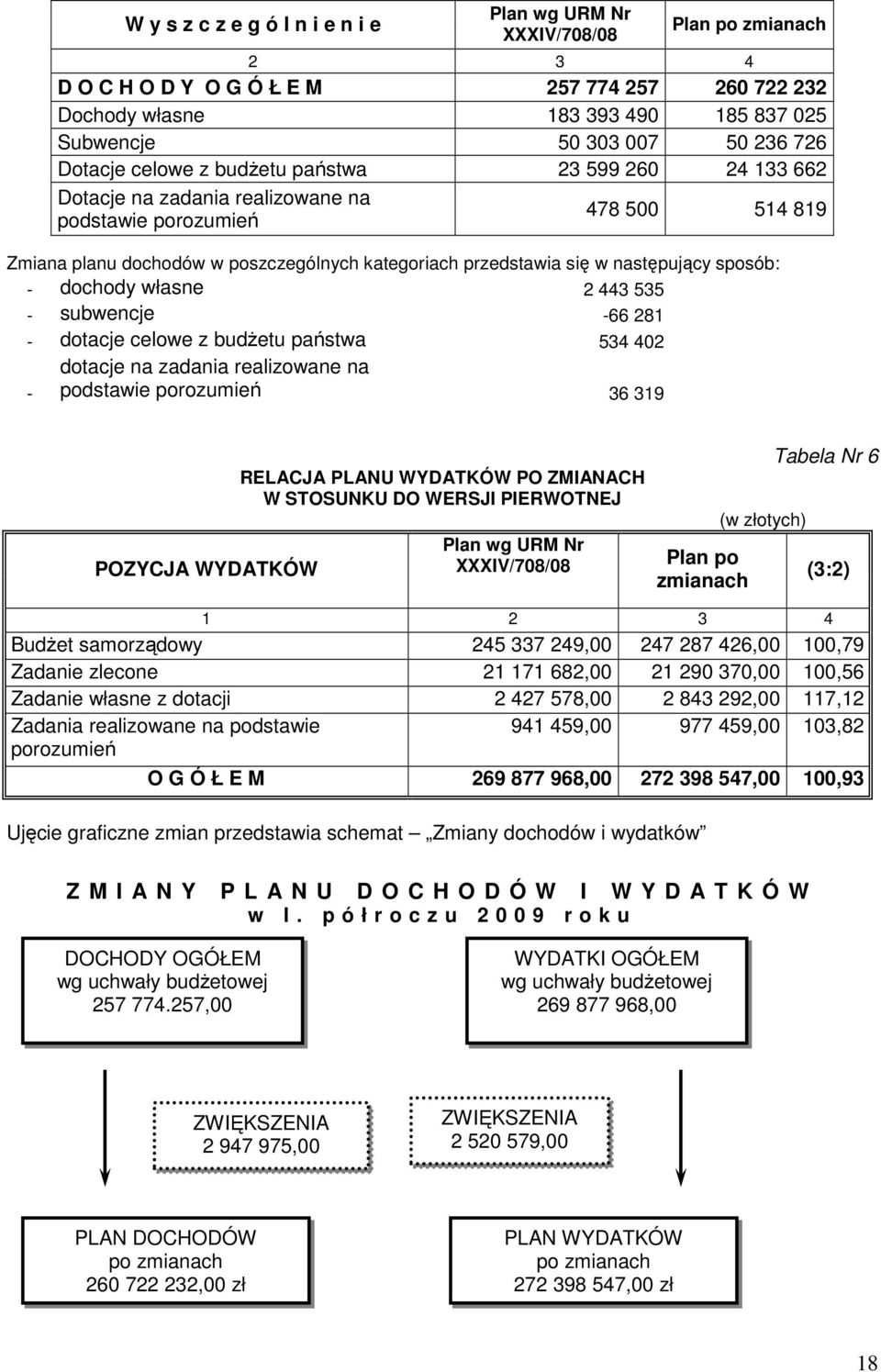 następujący sposób: - dochody własne 2 443 535 - subwencje -66 281 - dotacje celowe z budŝetu państwa 534 402 - dotacje na zadania realizowane na podstawie porozumień 36 319 POZYCJA WYDATKÓW RELACJA