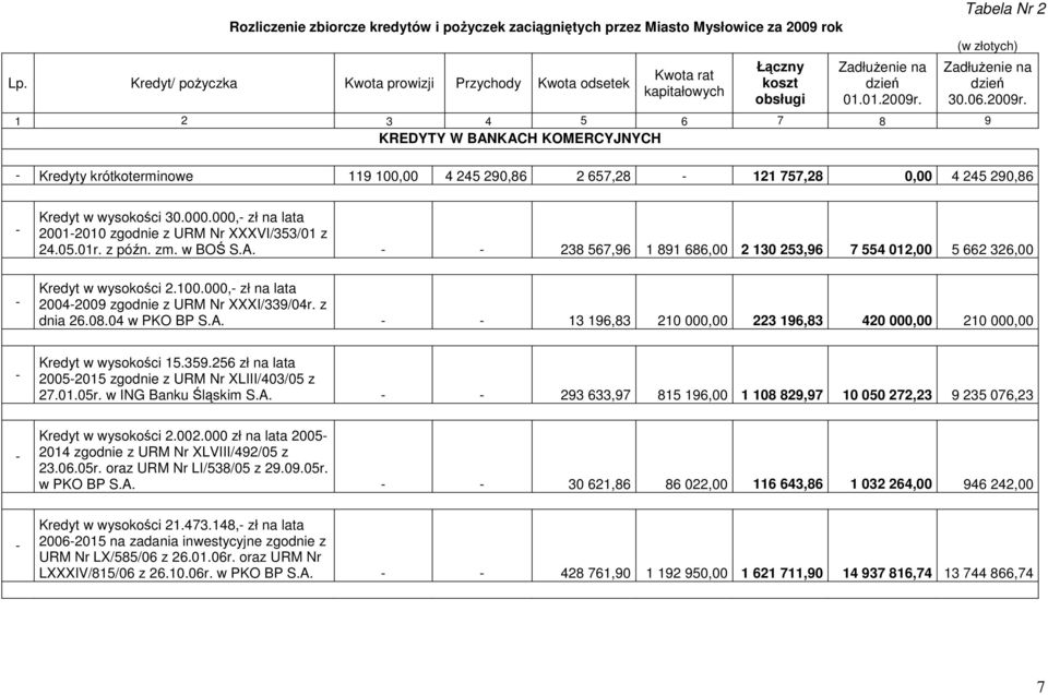 1 2 3 4 5 6 7 8 9 KREDYTY W BANKACH KOMERCYJNYCH Tabela Nr 2 (w złotych) ZadłuŜenie na dzień 30.06.2009r.