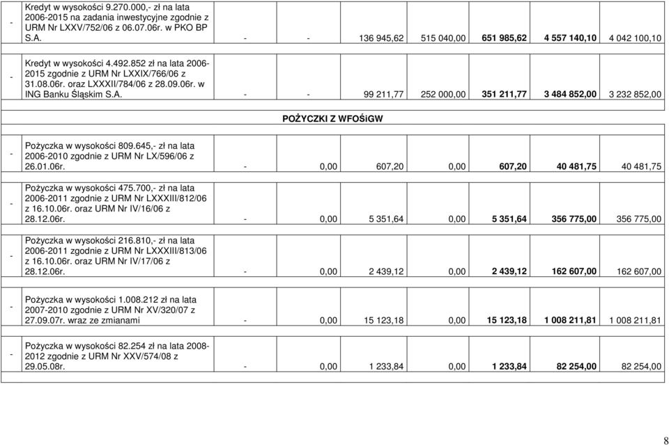 A. - - 99 211,77 252 000,00 351 211,77 3 484 852,00 3 232 852,00 POśYCZKI Z WFOŚiGW - - - PoŜyczka w wysokości 809.645,- zł na lata 2006-2010 zgodnie z URM Nr LX/596/06 z 26.01.06r.