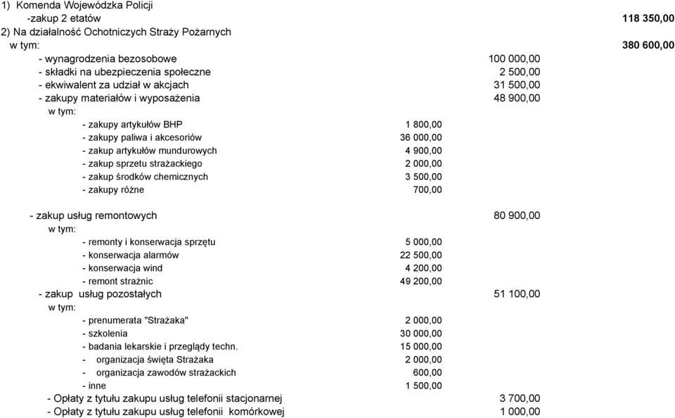 mundurowych 4 900,00 - zakup sprzetu strażackiego 2 000,00 - zakup środków chemicznych 3 500,00 - zakupy różne 700,00 - zakup usług remontowych 80 900,00 w tym: - remonty i konserwacja sprzętu 5