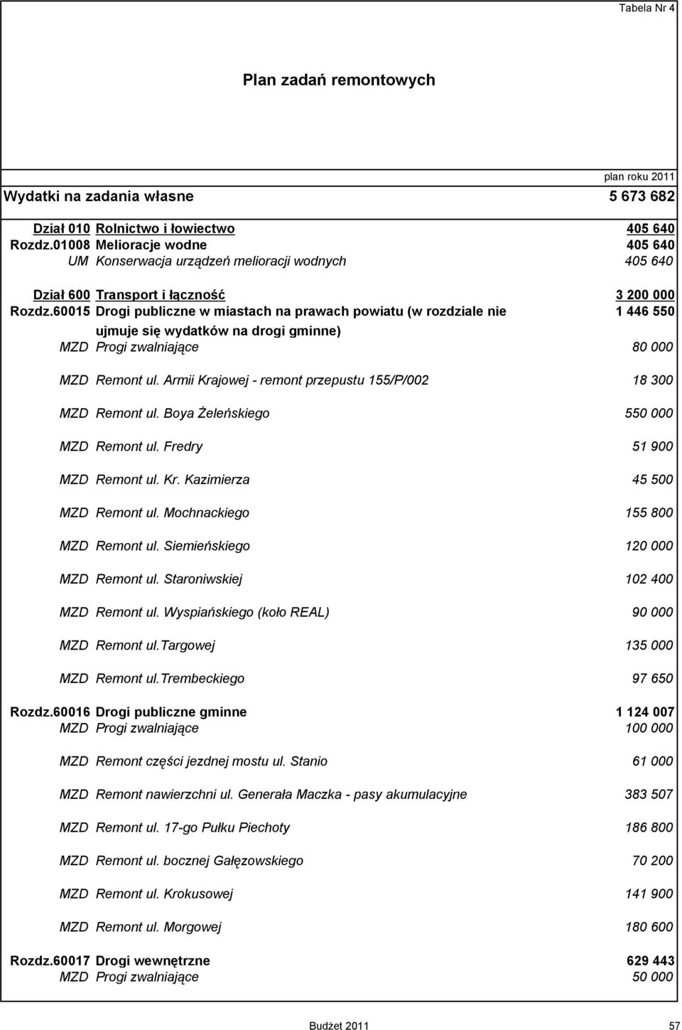 60015 Drogi publiczne w miastach na prawach powiatu (w rozdziale nie 1 446 550 ujmuje się wydatków na drogi gminne) MZD Progi zwalniające 80 000 MZD Remont ul.