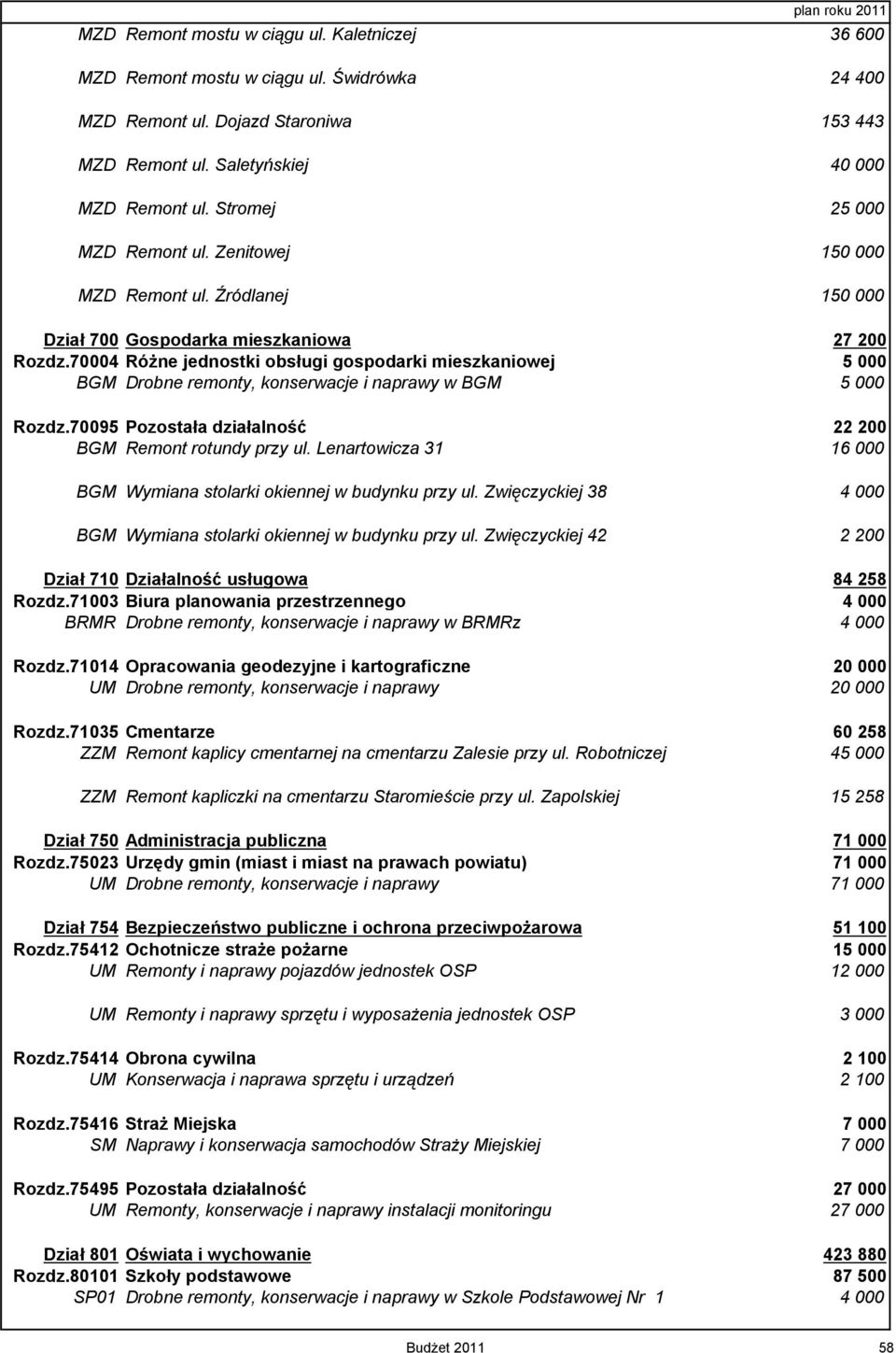 70004 Różne jednostki obsługi gospodarki mieszkaniowej 5 000 BGM Drobne remonty, konserwacje i naprawy w BGM 5 000 Rozdz.70095 Pozostała działalność 22 200 BGM Remont rotundy przy ul.