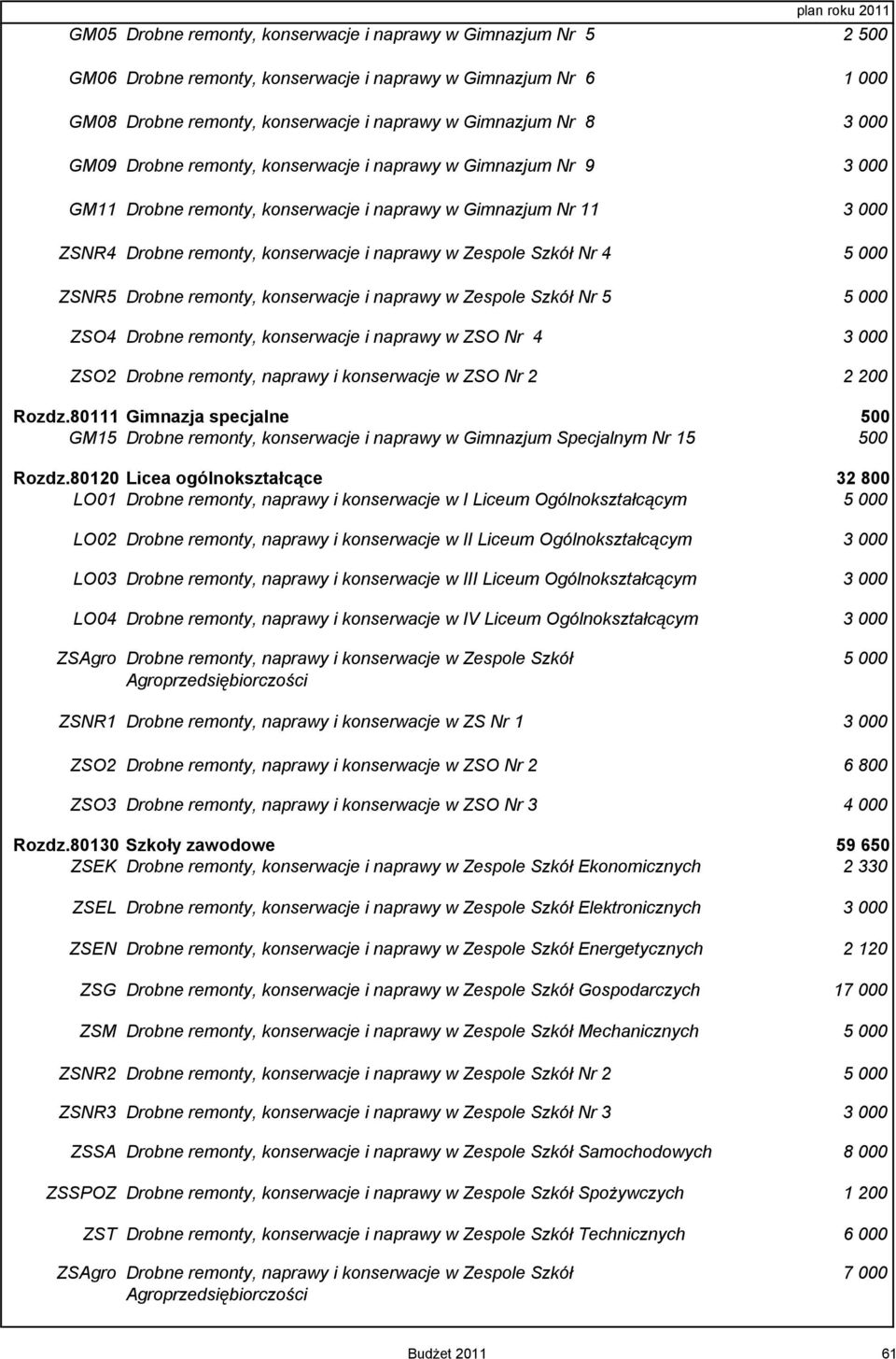 000 ZSNR5 Drobne remonty, konserwacje i naprawy w Zespole Szkół Nr 5 5 000 ZSO4 Drobne remonty, konserwacje i naprawy w ZSO Nr 4 3 000 ZSO2 Drobne remonty, naprawy i konserwacje w ZSO Nr 2 2 200