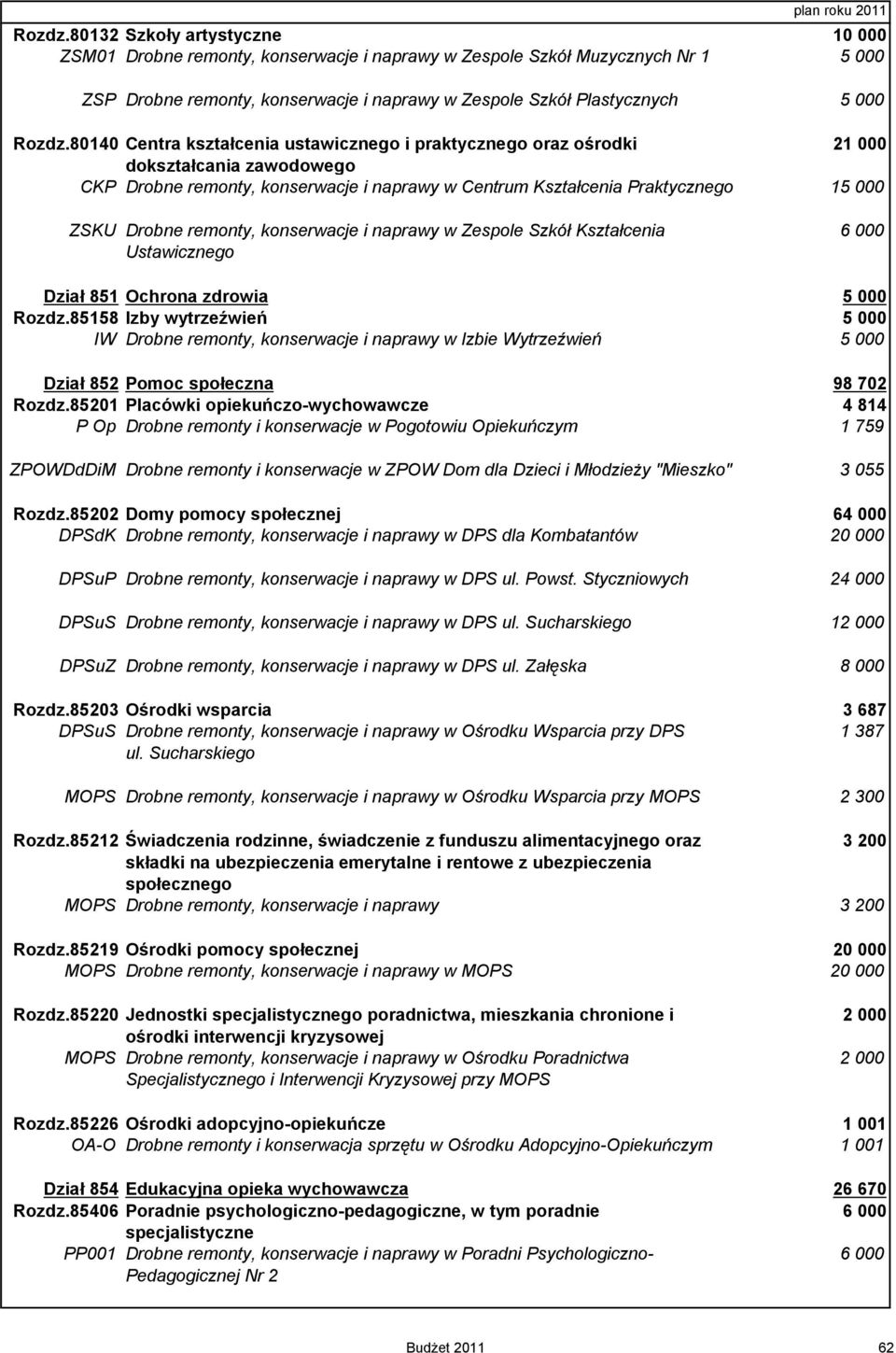 Centra kształcenia ustawicznego i praktycznego oraz ośrodki 21 000 dokształcania zawodowego CKP Drobne remonty, konserwacje i naprawy w Centrum Kształcenia Praktycznego 15 000 ZSKU Drobne remonty,