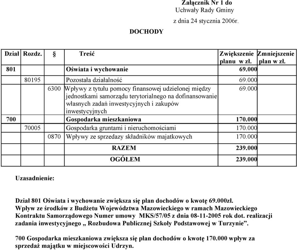 75 Gospodarka gruntami i nieruchomościami 7. 87 Wpływy ze sprzedazy składników majatkowych 7. RAZEM 39. OGÓŁEM 39. Uzasadnienie: Dział 8 Oświata i wychowanie zwiększa się plan dochodów o kwotę 69.zł.