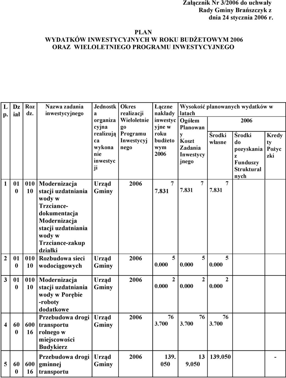 organiza cyjna realizują ca wykona nie inwestyc ji Okres realizacji Wieloletnie go Programu Inwestycyj nego Łączne nakłady inwestyc yjne w roku budżeto wym 6 6 7 7.83 6 5.