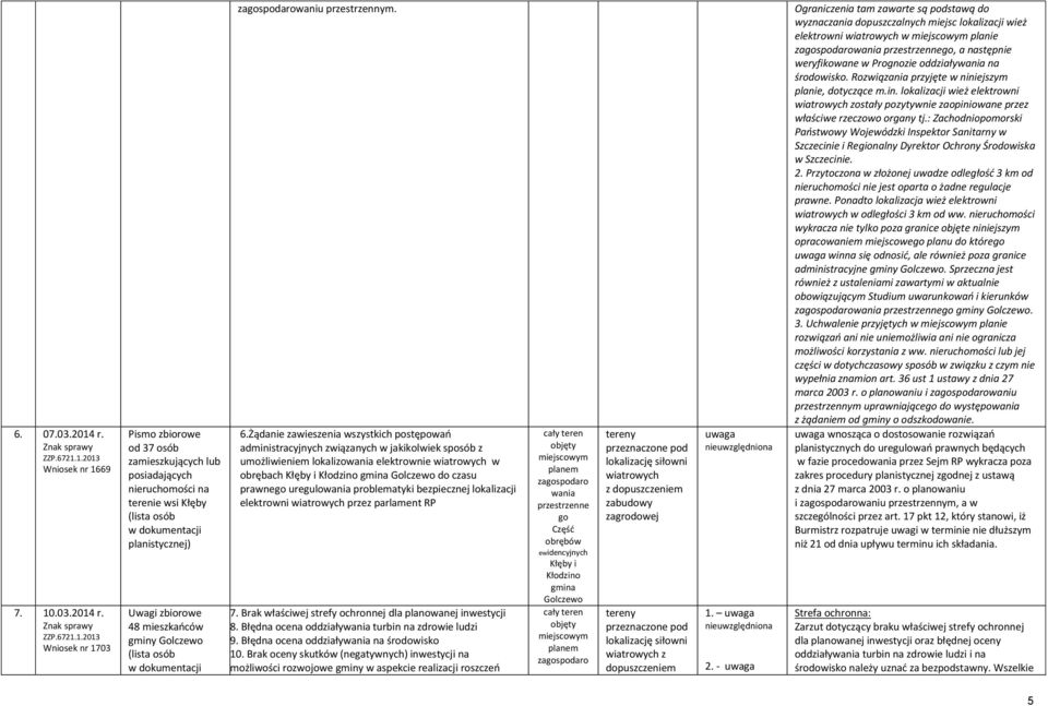 Wniosek nr 1703 Pismo zbiorowe od 37 osób zamieszkujących lub posiadających nieruchomości na terenie wsi (lista osób Uwagi zbiorowe 48 mieszkańców gminy (lista osób zagospodarowaniu przestrzennym. 6.