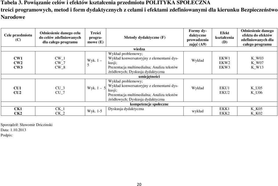 przedmiotu (C) CW CW CW3 CU CU CK CK Odniesienie danego celu do celów zdefiniowanych dla całego programu CW_ CW_7 CW_8 CU_3 CU_7 CK_ CK_ Treści programowe (E) Wyk. 5 Wyk.