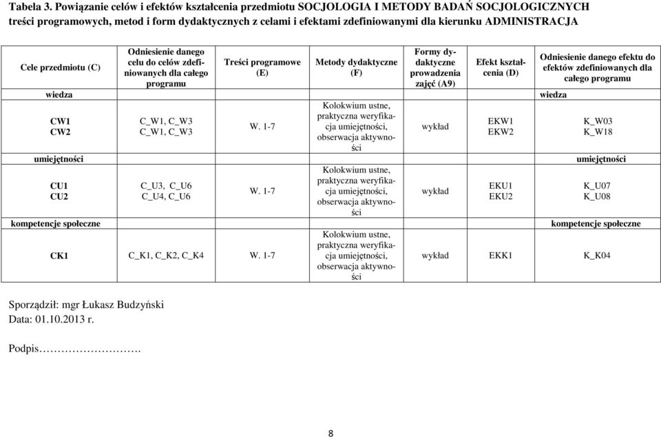 ADMINISTRACJA Cele przedmiotu (C) Sporządził: mgr Łukasz Budzyński Data: 0.0.03 r. Podpis.