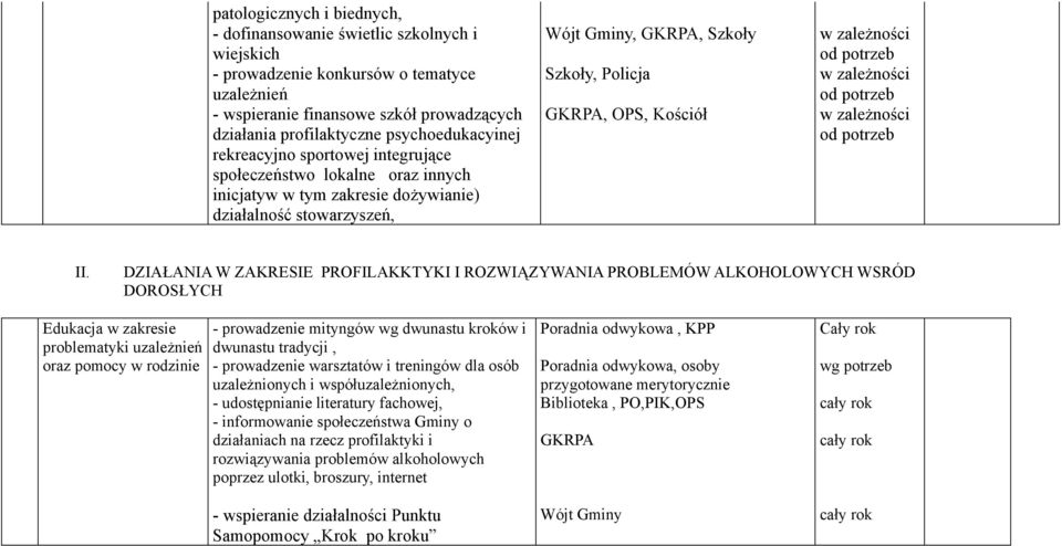 II. DZIAŁANIA W ZAKRESIE PROFILAKKTYKI I ROZWIĄZYWANIA PROBLEMÓW ALKOHOLOWYCH WSRÓD DOROSŁYCH Edukacja w zakresie problematyki uzależnień oraz pomocy w rodzinie - prowadzenie mityngów wg dwunastu