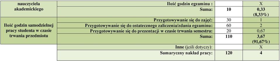 się do ostatecznego zaliczenia/zdania egzaminu: 60 2 Przygotowywanie się do prezentacji w czasie