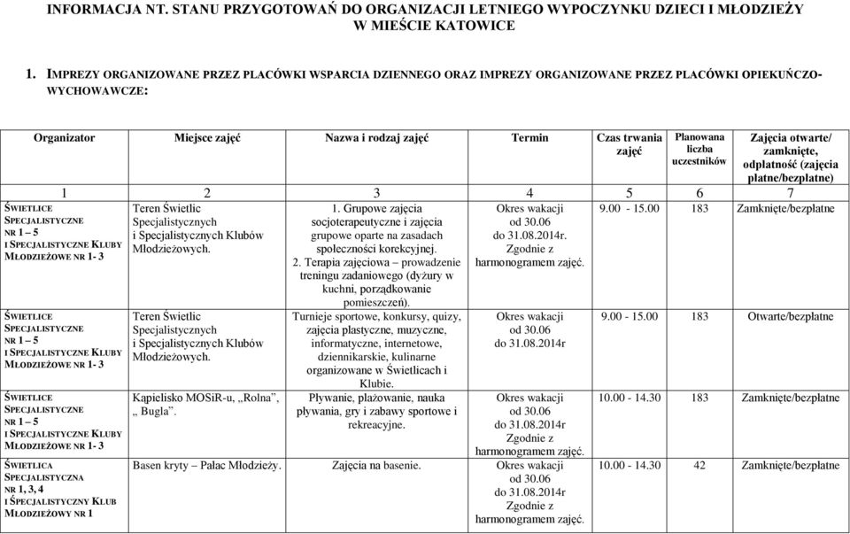 Planowana liczba uczestników Zajęcia otwarte/ zamknięte, odpłatność (zajęcia płatne/bezpłatne) 1 2 3 4 5 6 7 5 I KLUBY MŁODZIEŻOWE - 3 5 I KLUBY MŁODZIEŻOWE - 3 5 I KLUBY MŁODZIEŻOWE - 3, 3, 4