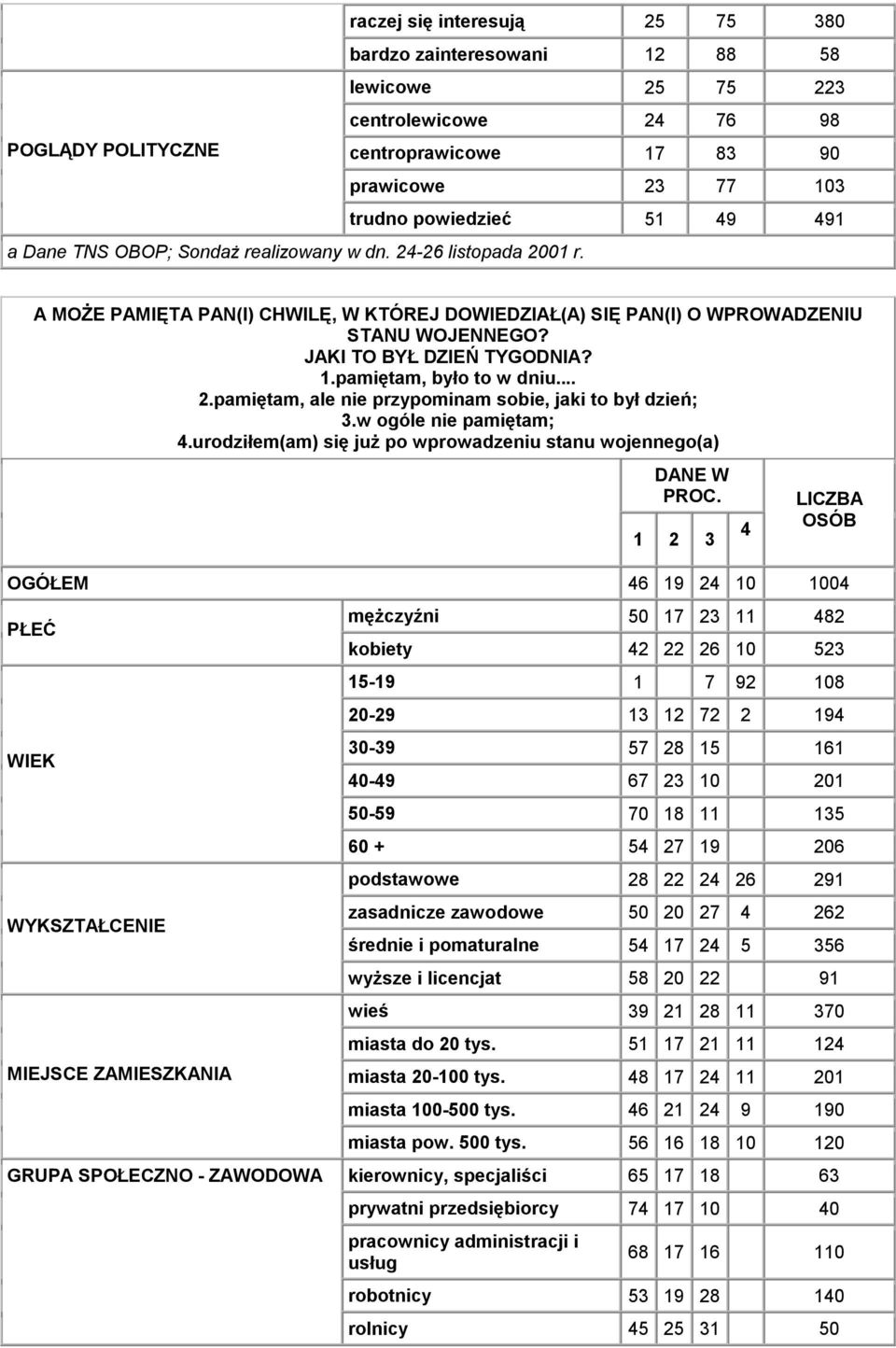 pamiętam, było to w dniu... 2.pamiętam, ale nie przypominam sobie, jaki to był dzień; 3.w ogóle nie pamiętam; 4.urodziłem(am) się już po wprowadzeniu stanu wojennego(a) DANE W PROC.