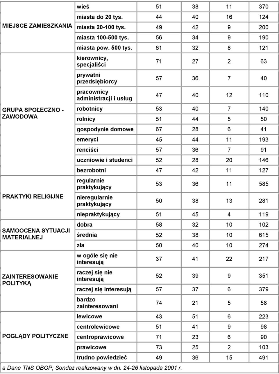 61 32 8 121 kierownicy, specjaliści prywatni przedsiębiorcy pracownicy administracji i usług 71 27 2 63 57 36 7 40 47 40 12 110 robotnicy 53 40 7 140 rolnicy 51 44 5 50 gospodynie domowe 67 28 6 41