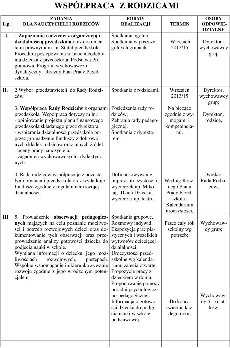 Spotkania w poszczególnych grupach. TERMIN 2012/15 OSOBY ODPOWIE- DZIALNE : wychowawcy grup II. 2.Wybór przedstawicieli do Rady Rodziców. 3. Współpraca Rady Rodziców z organami przedszkola.