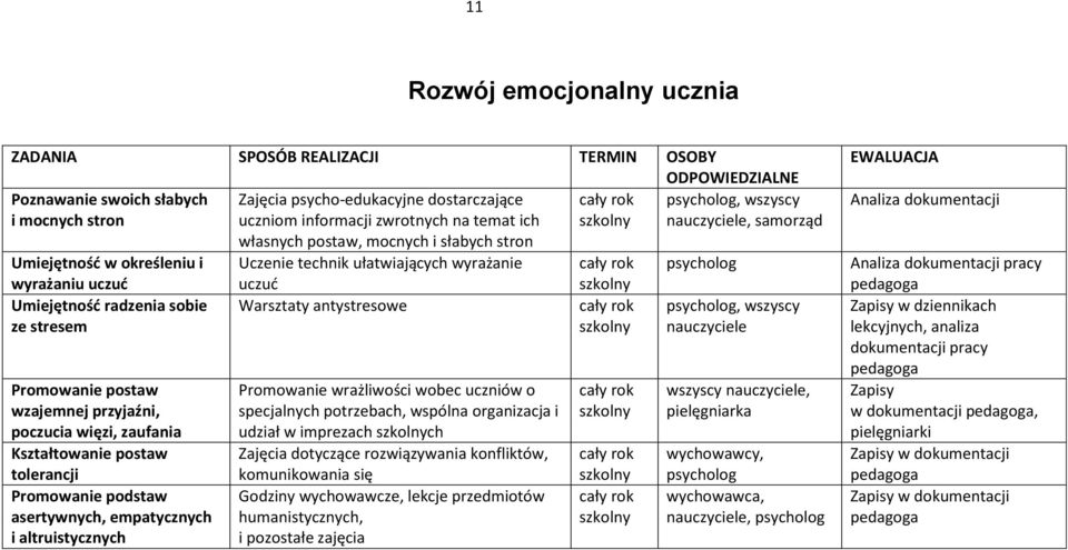 Umiejętnośd radzenia sobie ze stresem Promowanie postaw wzajemnej przyjaźni, poczucia więzi, zaufania Kształtowanie postaw tolerancji Promowanie podstaw asertywnych, empatycznych i altruistycznych