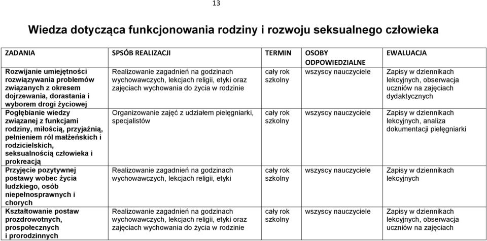 związanej z funkcjami rodziny, miłością, przyjaźnią, pełnieniem ról małżeńskich i rodzicielskich, seksualnością człowieka i prokreacją Przyjęcie pozytywnej postawy wobec życia ludzkiego, osób