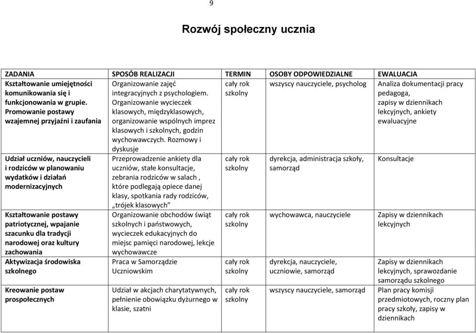 szacunku dla tradycji narodowej oraz kultury zachowania Aktywizacja środowiska szkolnego Kreowanie postaw prospołecznych Organizowanie zajęd integracyjnych z psychologiem.