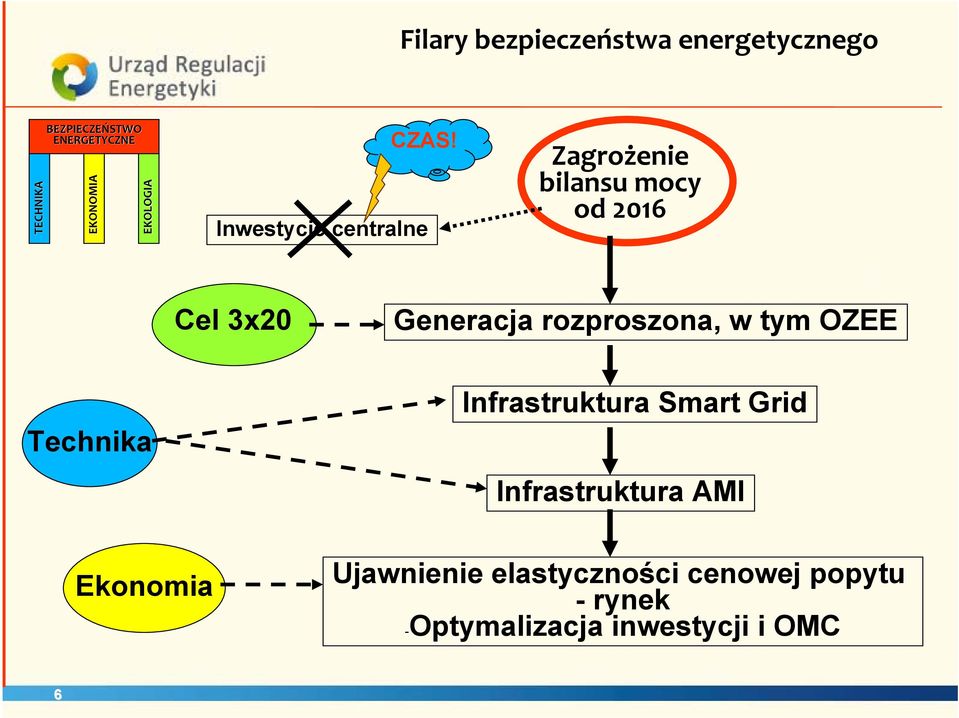 Inwestycje centralne Zagrożenie bilansu mocy od 2016 Cel 3x20 Generacja rozproszona,