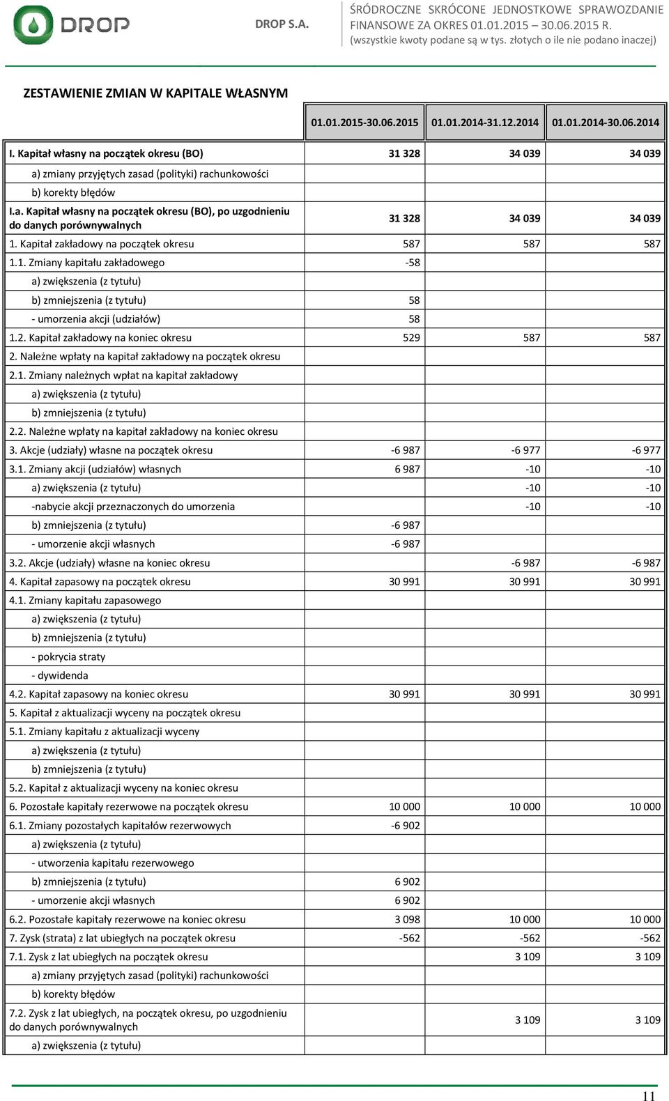 Kapitał zakładowy na początek okresu 587 587 587 1.1. Zmiany kapitału zakładowego -58 a) zwiększenia (z tytułu) b) zmniejszenia (z tytułu) 58 - umorzenia akcji (udziałów) 58 1.2.