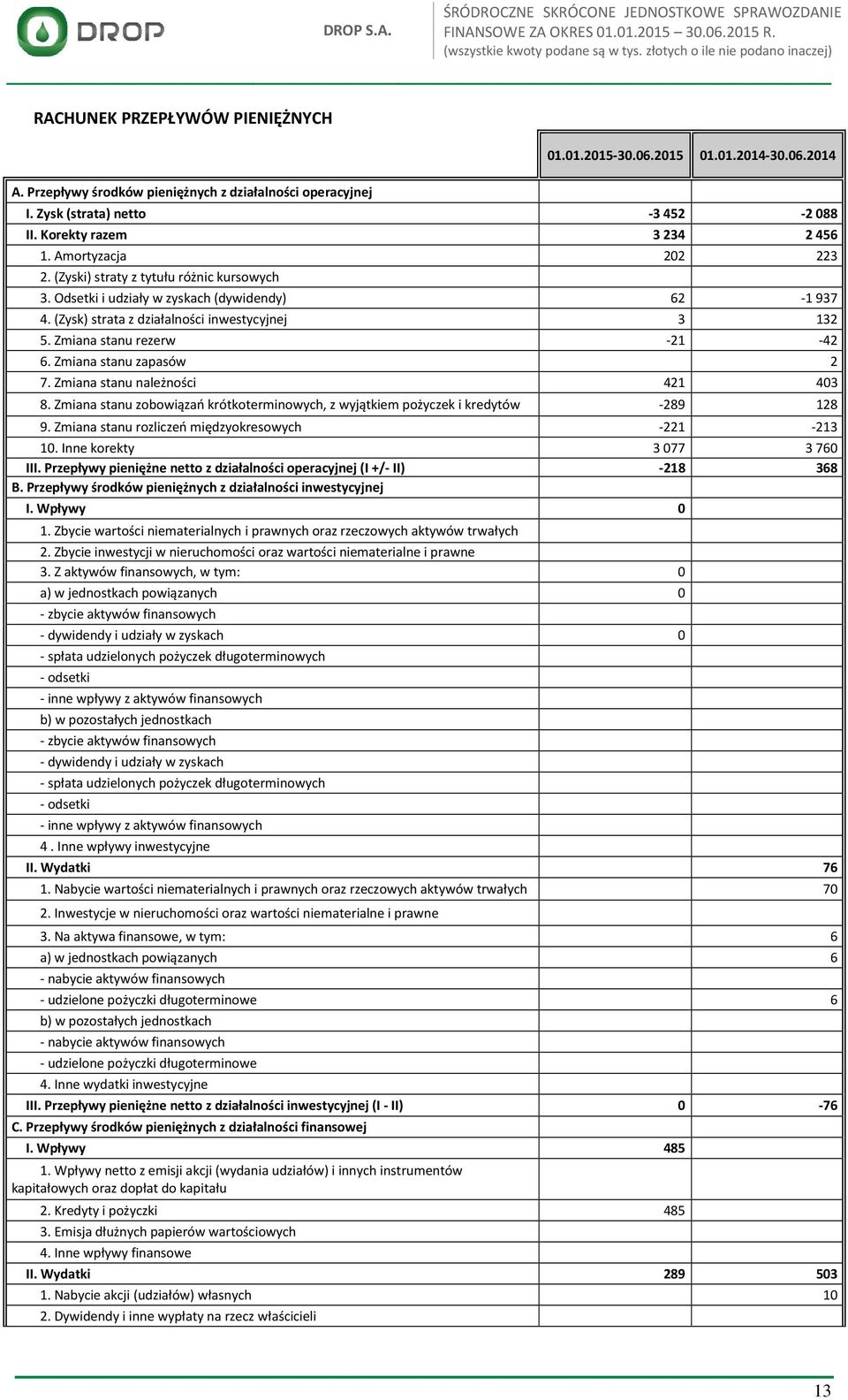 Zmiana stanu rezerw -21-42 6. Zmiana stanu zapasów 2 7. Zmiana stanu należności 421 403 8. Zmiana stanu zobowiązań krótkoterminowych, z wyjątkiem pożyczek i kredytów -289 128 9.