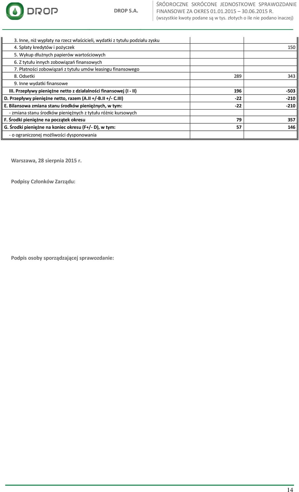 Przepływy pieniężne netto, razem (A.II +/-B.II +/- C.III) -22-210 E. Bilansowa zmiana stanu środków pieniężnych, w tym: -22-210 - zmiana stanu środków pieniężnych z tytułu różnic kursowych F.