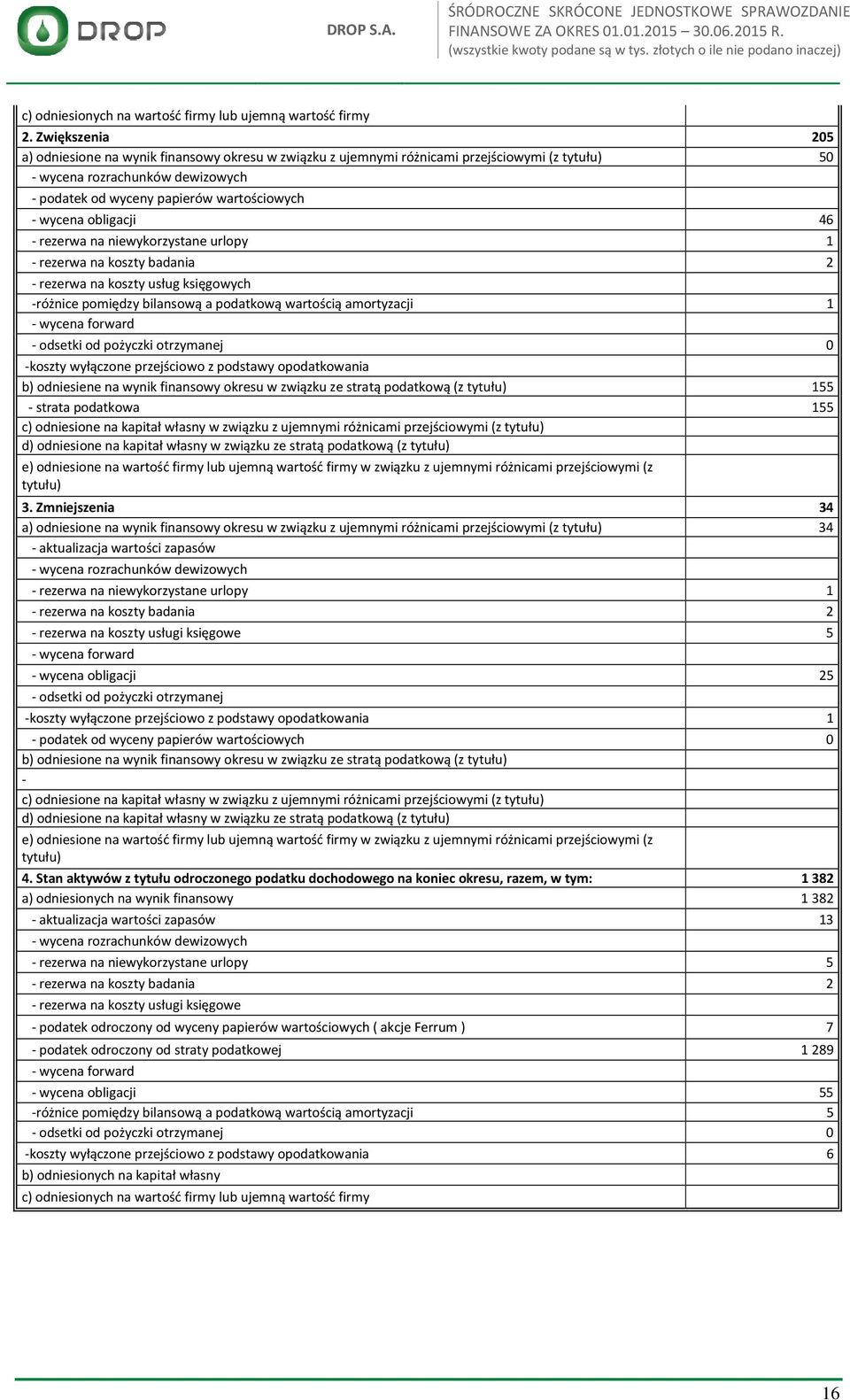 obligacji 46 - rezerwa na niewykorzystane urlopy 1 - rezerwa na koszty badania 2 - rezerwa na koszty usług księgowych -różnice pomiędzy bilansową a podatkową wartością amortyzacji 1 - wycena forward