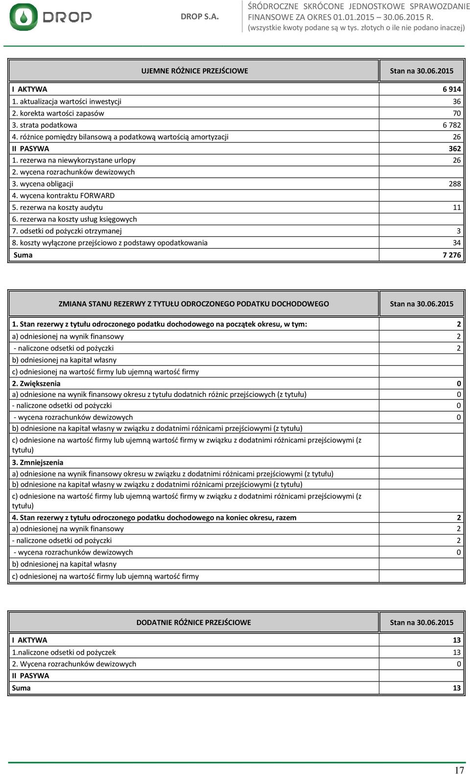 wycena kontraktu FORWARD 5. rezerwa na koszty audytu 11 6. rezerwa na koszty usług księgowych 7. odsetki od pożyczki otrzymanej 3 8.