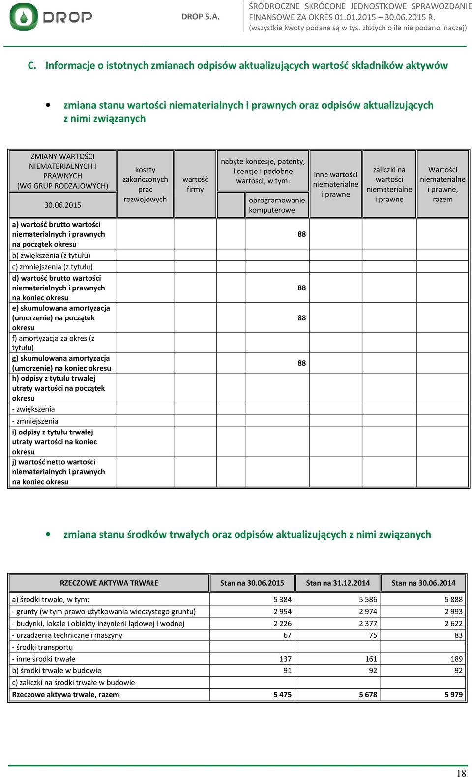 2015 koszty zakończonych prac rozwojowych wartość firmy nabyte koncesje, patenty, licencje i podobne wartości, w tym: oprogramowanie komputerowe inne wartości niematerialne i prawne zaliczki na