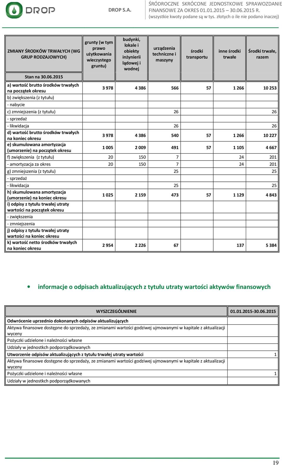 wodnej urządzenia techniczne i maszyny środki transportu inne środki trwałe Środki trwałe, razem 3 978 4 386 566 57 1 266 10 253 c) zmniejszenia (z tytułu) 26 26 - sprzedaż - likwidacja 26 26 d)