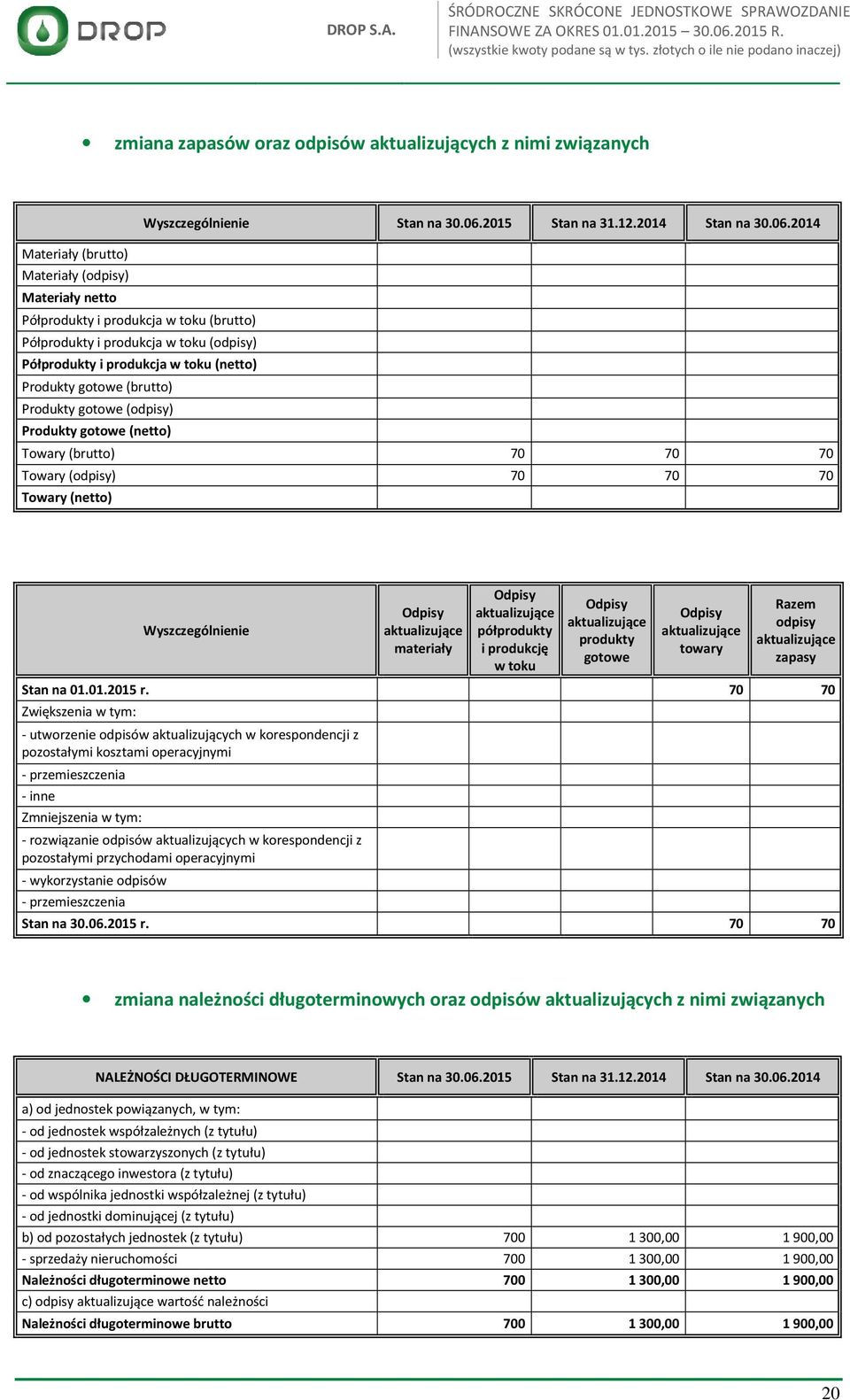 2014 Materiały (brutto) Materiały (odpisy) Materiały netto Półprodukty i produkcja w toku (brutto) Półprodukty i produkcja w toku (odpisy) Półprodukty i produkcja w toku (netto) Produkty gotowe