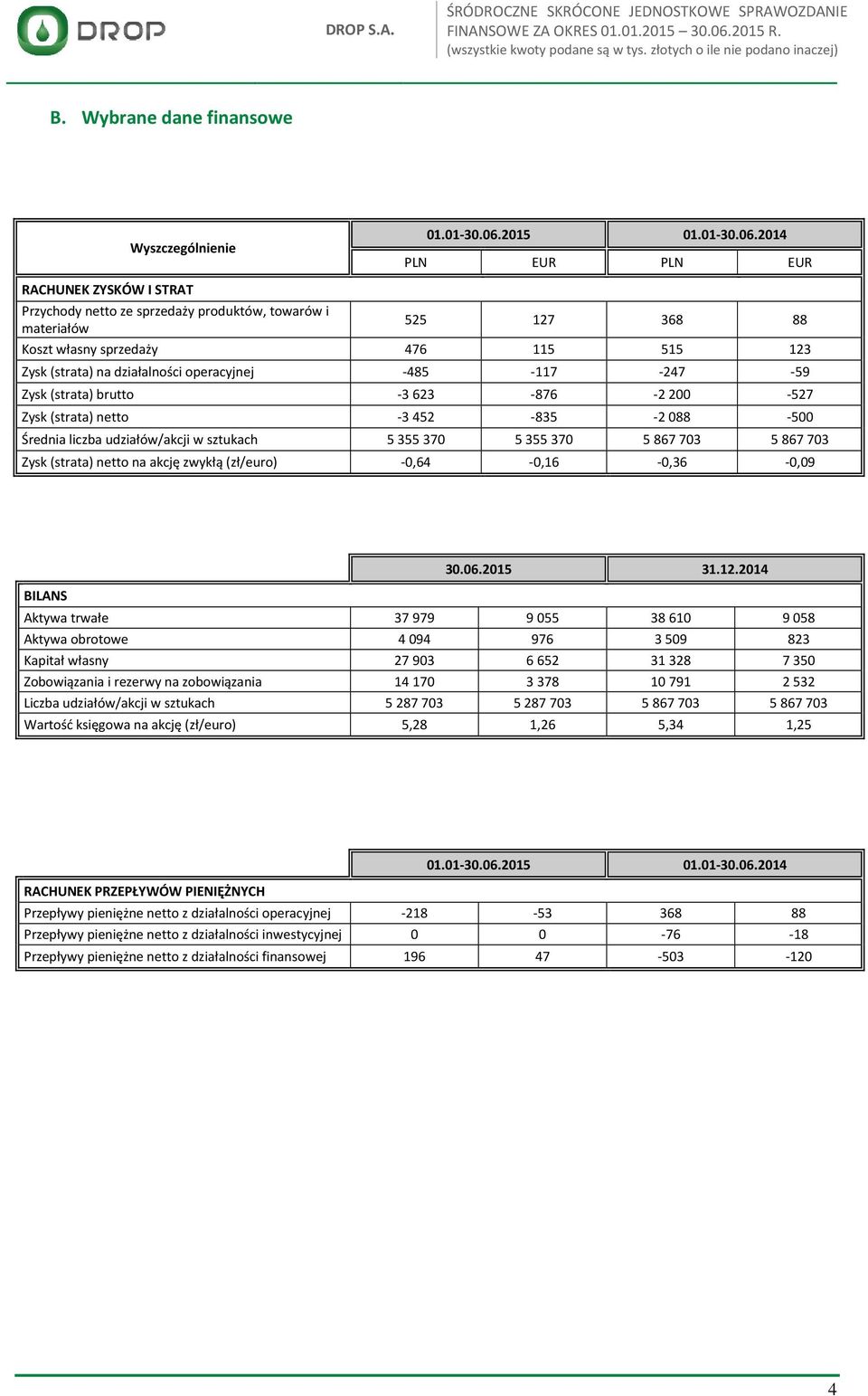 2014 PLN EUR PLN EUR RACHUNEK ZYSKÓW I STRAT Przychody netto ze sprzedaży produktów, towarów i materiałów 525 127 368 88 Koszt własny sprzedaży 476 115 515 123 Zysk (strata) na działalności