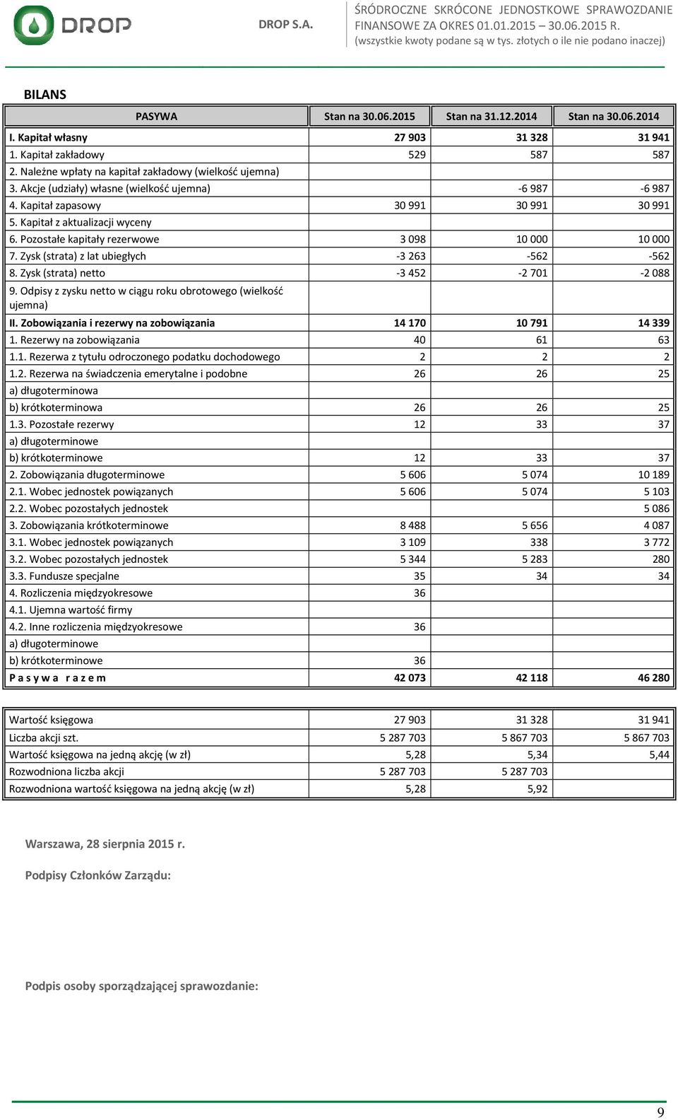 Pozostałe kapitały rezerwowe 3 098 10 000 10 000 7. Zysk (strata) z lat ubiegłych -3 263-562 -562 8. Zysk (strata) netto -3 452-2 701-2 088 9.