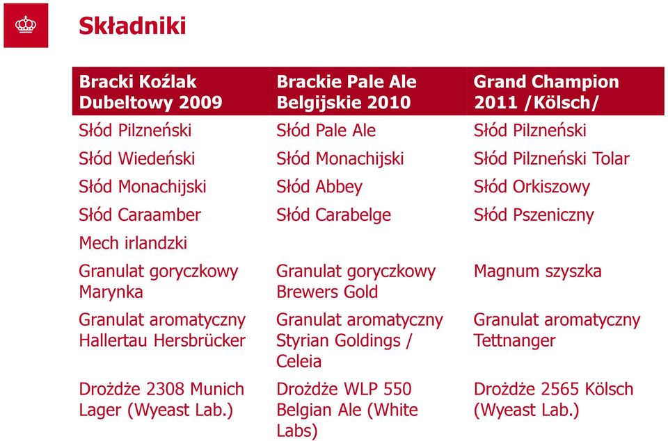 Granulat goryczkowy Marynka Granulat aromatyczny Hallertau Hersbrücker Drożdże 2308 Munich Lager (Wyeast Lab.