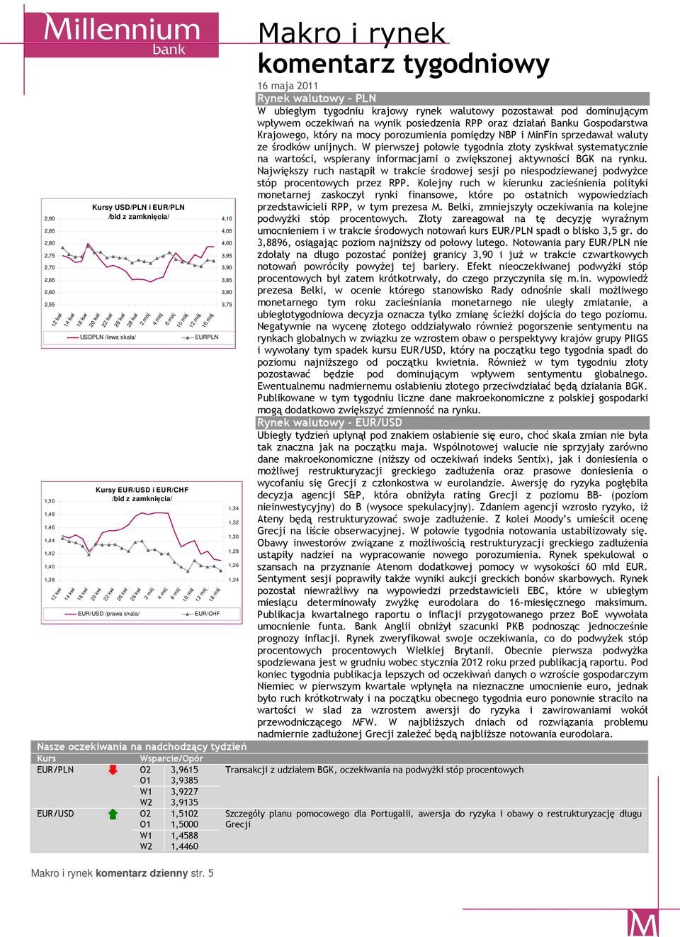 16 maj EUR/CHF,1,5, 3,95 3,9 3,85 3,8 3,75 1,3 1,32 1,3 1,28 1,26 1,2 Makro i rynek 16 maja 211 Rynek walutowy - PLN W ubiegłym tygodniu krajowy rynek walutowy pozostawał pod dominującym wpływem