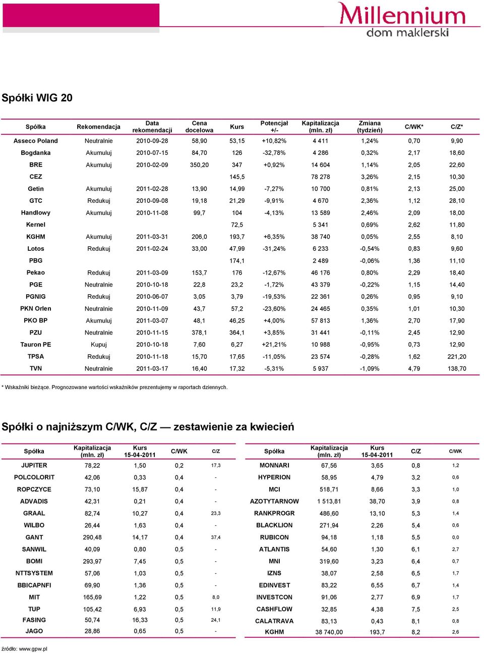 347 +0,92% 14 604 1,14% 2,05 22,60 CEZ 145,5 78 278 3,26% 2,15 10,30 Getin Akumuluj 2011-02-28 13,90 14,99-7,27% 10 700 0,81% 2,13 25,00 GTC Redukuj 2010-09-08 19,18 21,29-9,91% 4 670 2,36% 1,12