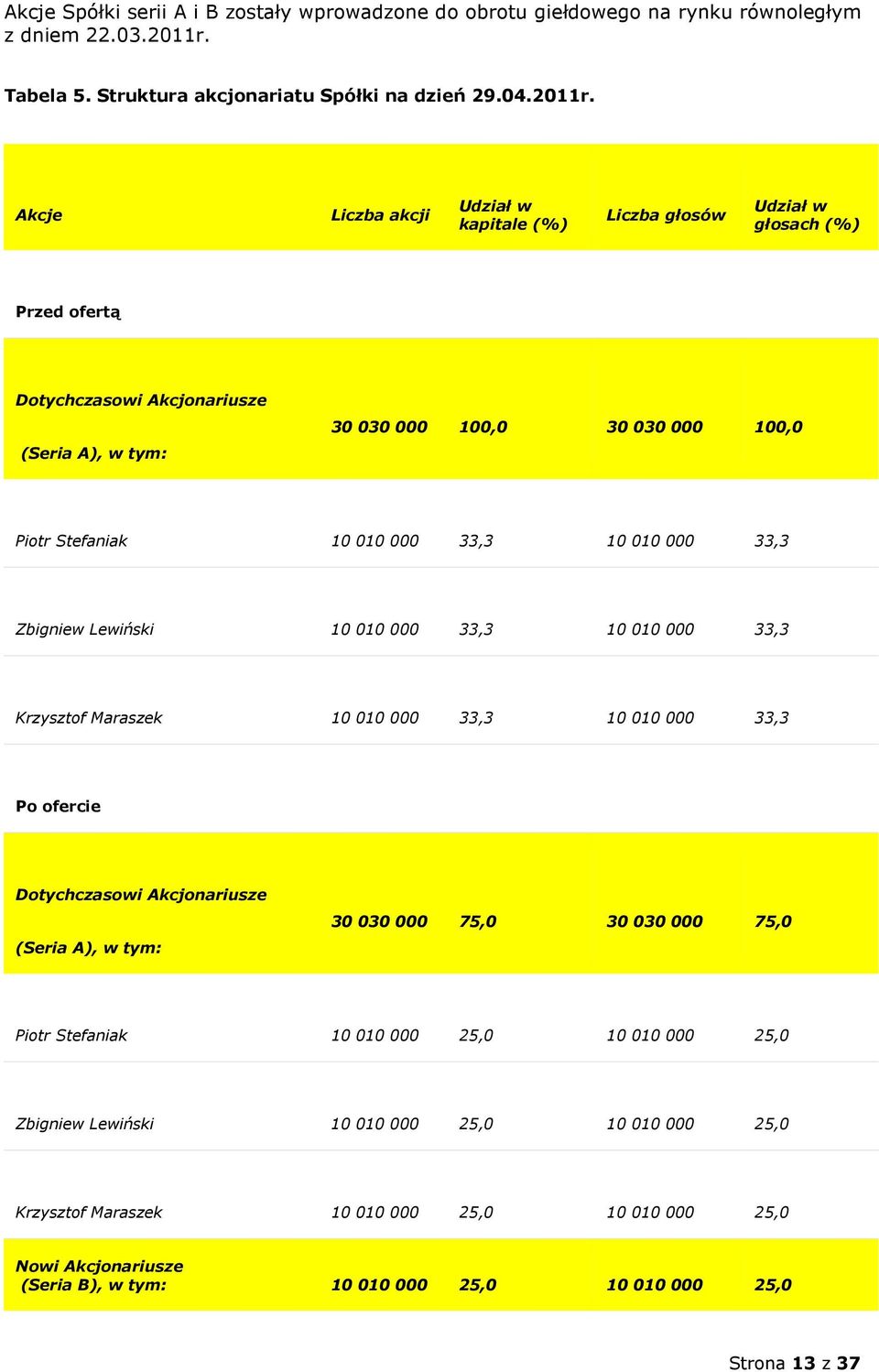 Akcje Liczba akcji Udział w kapitale (%) Liczba głosów Udział w głosach (%) Przed ofertą Dotychczasowi Akcjonariusze (Seria A), w tym: 30 030 000 100,0 30 030 000 100,0 Piotr Stefaniak 10 010 000