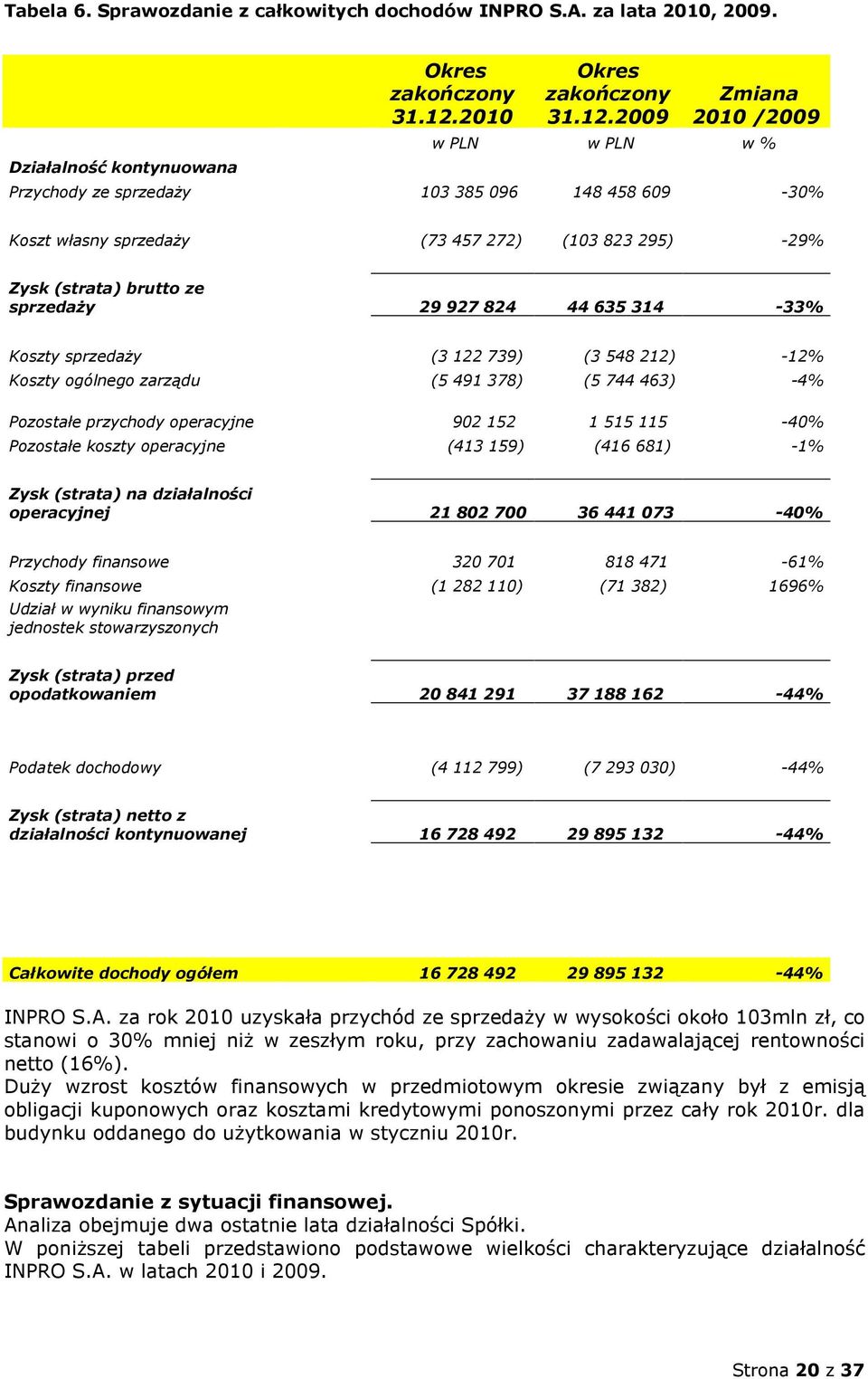 2009 Zmiana 2010 /2009 w PLN w PLN w % Przychody ze sprzedaży 103 385 096 148 458 609-30% Koszt własny sprzedaży (73 457 272) (103 823 295) -29% Zysk (strata) brutto ze sprzedaży 29 927 824 44 635