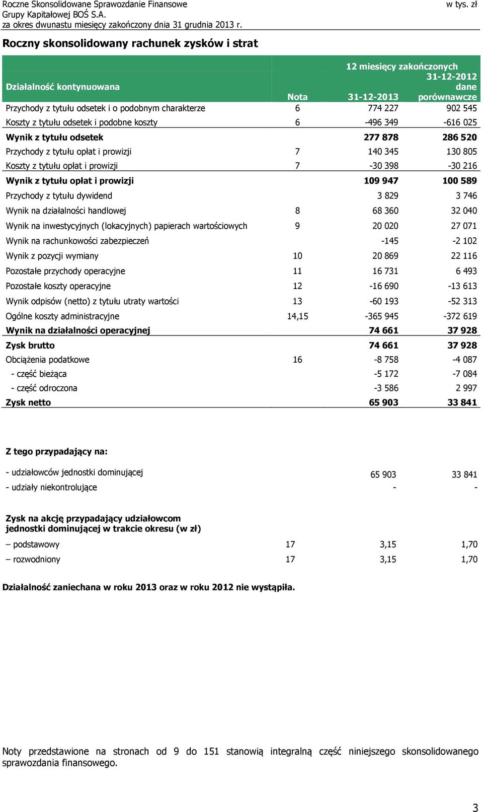 7-30 398-30 216 Wynik z tytułu opłat i prowizji 109 947 100 589 Przychody z tytułu dywidend 3 829 3 746 Wynik na działalności handlowej 8 68 360 32 040 Wynik na inwestycyjnych (lokacyjnych) papierach