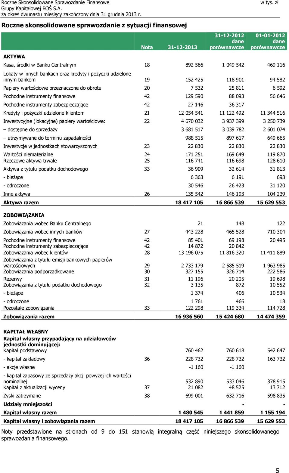 590 88 093 56 646 Pochodne instrumenty zabezpieczające 42 27 146 36 317 Kredyty i pożyczki udzielone klientom 21 12 054 541 11 122 492 11 344 516 Inwestycyjne (lokacyjne) papiery wartościowe: 22 4