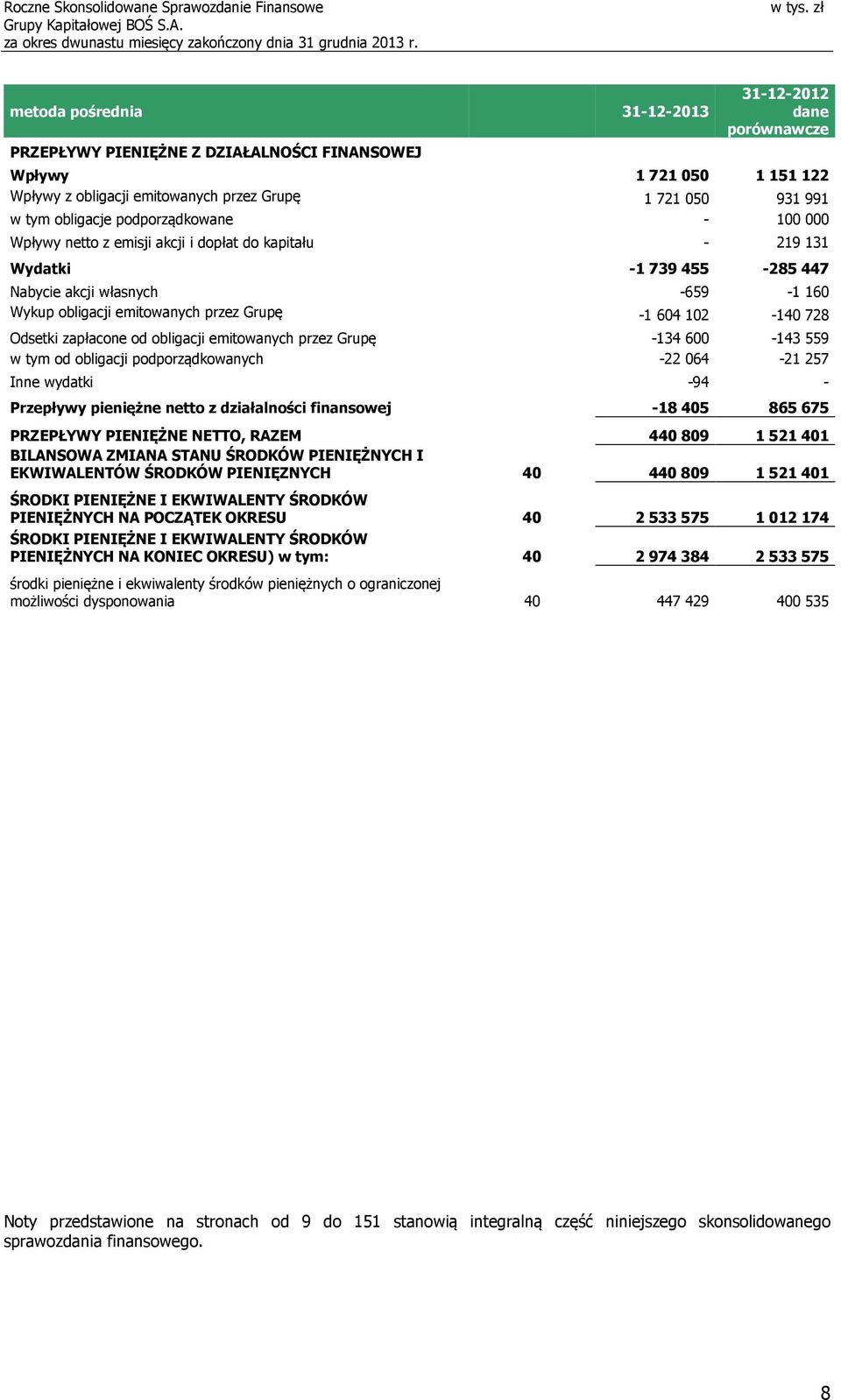 604 102-140 728 Odsetki zapłacone od obligacji emitowanych przez Grupę -134 600-143 559 w tym od obligacji podporządkowanych -22 064-21 257 Inne wydatki -94 - Przepływy pieniężne netto z działalności