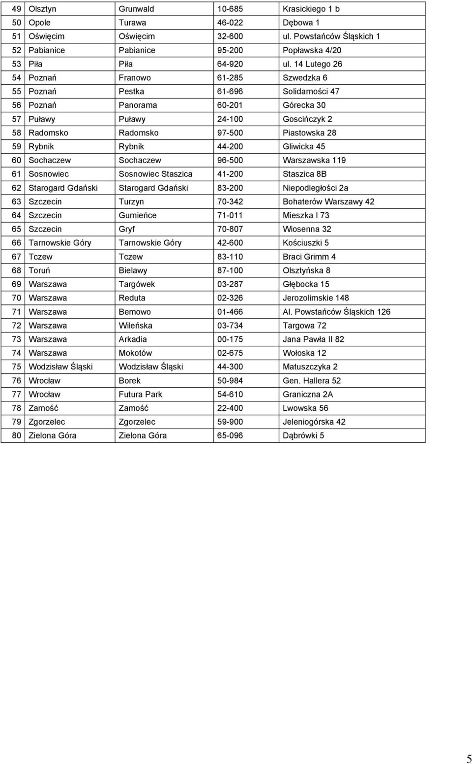 Piastowska 28 59 Rybnik Rybnik 44-200 Gliwicka 45 60 Sochaczew Sochaczew 96-500 Warszawska 119 61 Sosnowiec Sosnowiec Staszica 41-200 Staszica 8B 62 Starogard Gdański Starogard Gdański 83-200