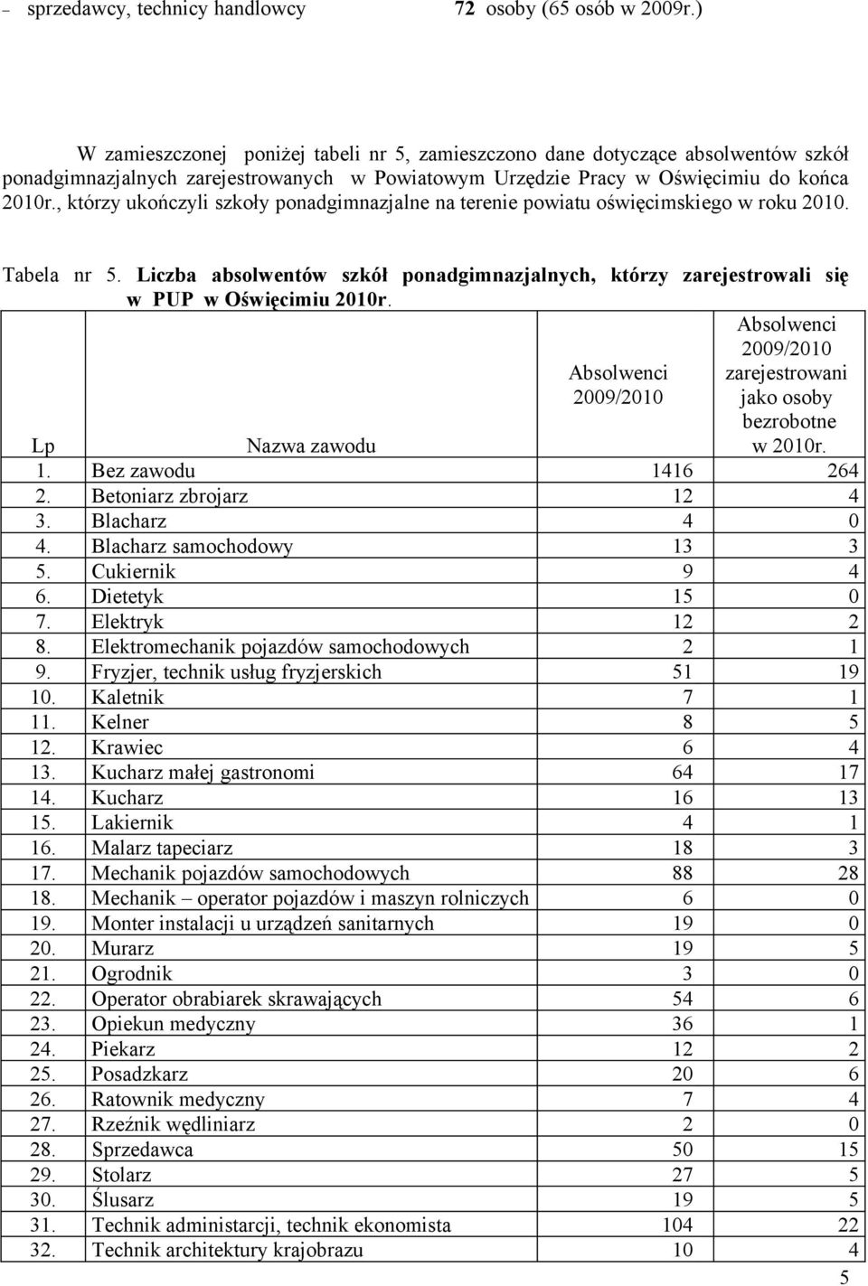 , którzy ukończyli szkoły ponadgimnazjalne na terenie powiatu oświęcimskiego w roku 2010. Tabela nr 5. Liczba absolwentów szkół ponadgimnazjalnych, którzy zarejestrowali się w PUP w Oświęcimiu 2010r.